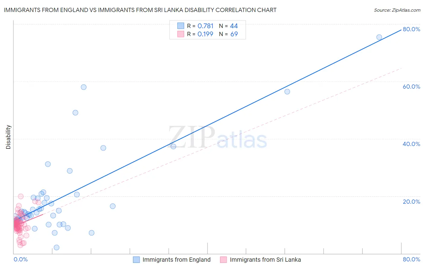 Immigrants from England vs Immigrants from Sri Lanka Disability