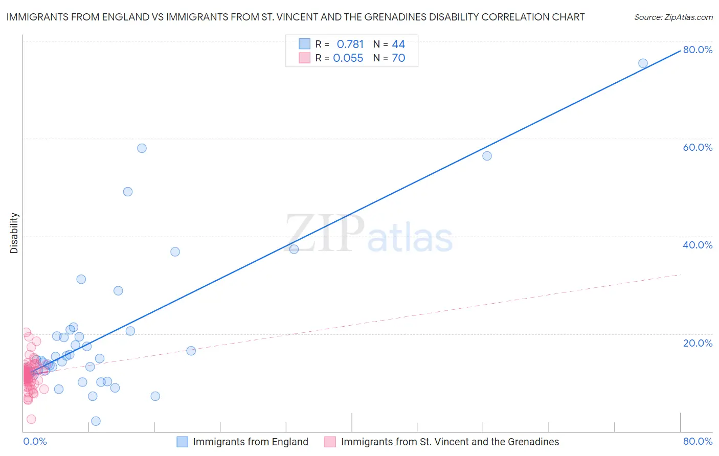 Immigrants from England vs Immigrants from St. Vincent and the Grenadines Disability