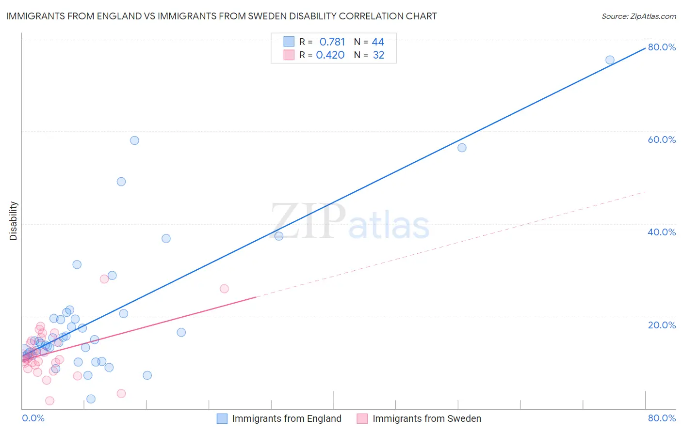Immigrants from England vs Immigrants from Sweden Disability