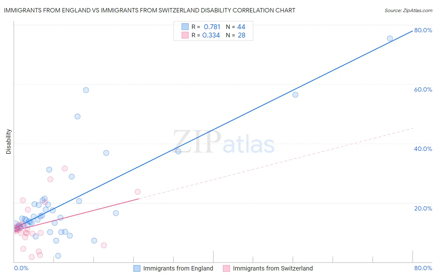 Immigrants from England vs Immigrants from Switzerland Disability