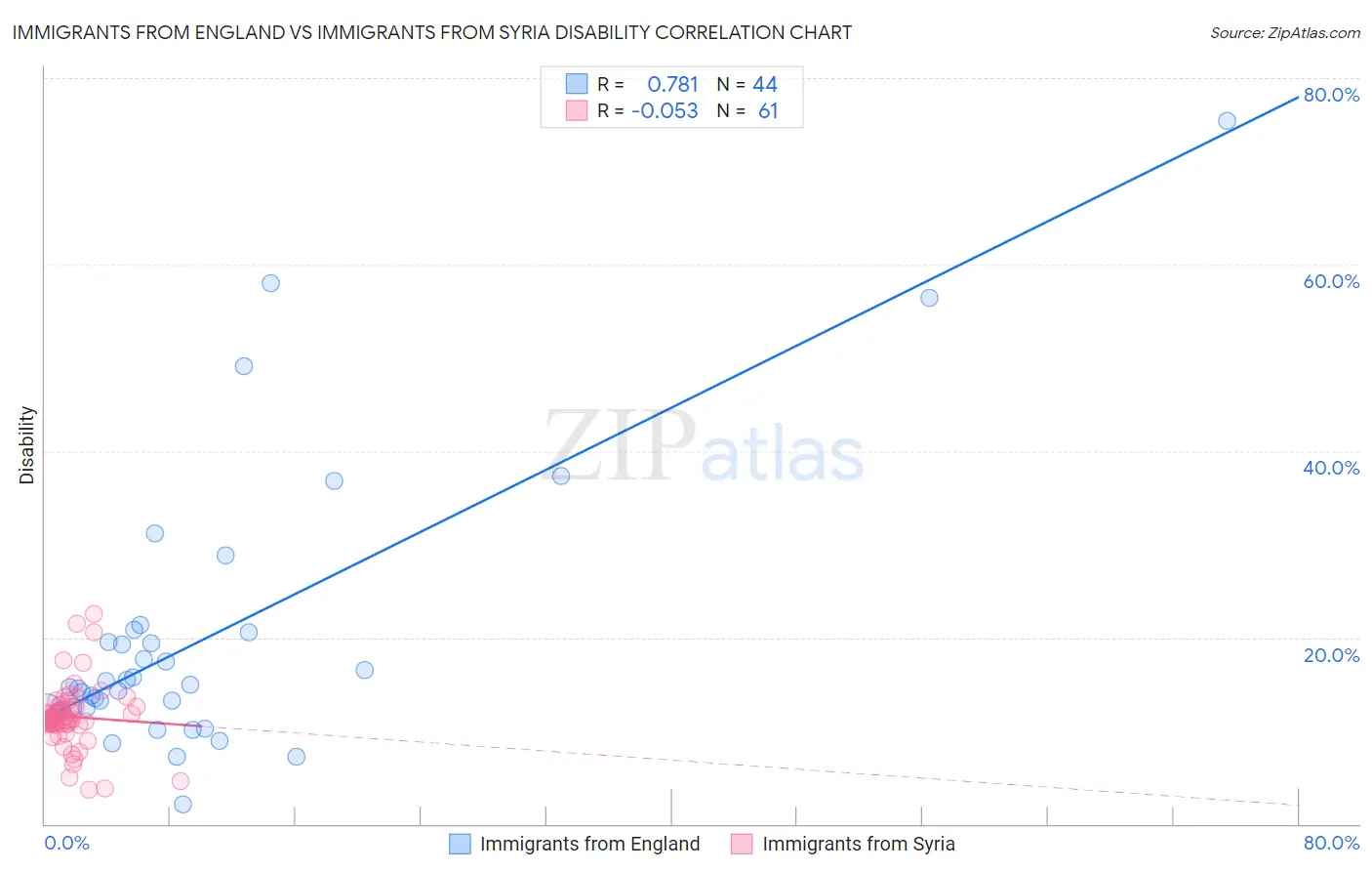 Immigrants from England vs Immigrants from Syria Disability