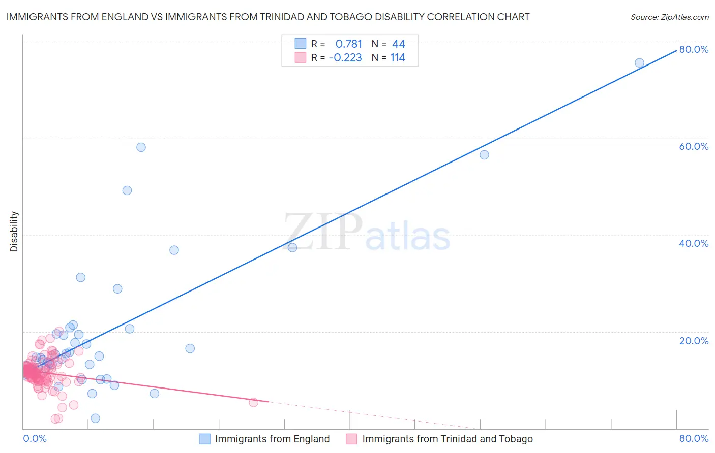 Immigrants from England vs Immigrants from Trinidad and Tobago Disability