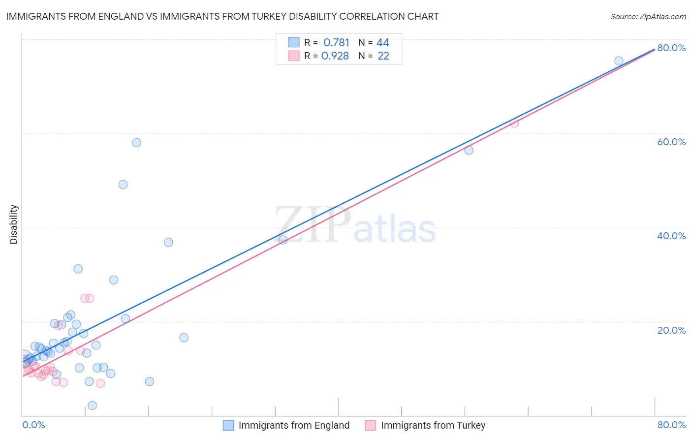 Immigrants from England vs Immigrants from Turkey Disability