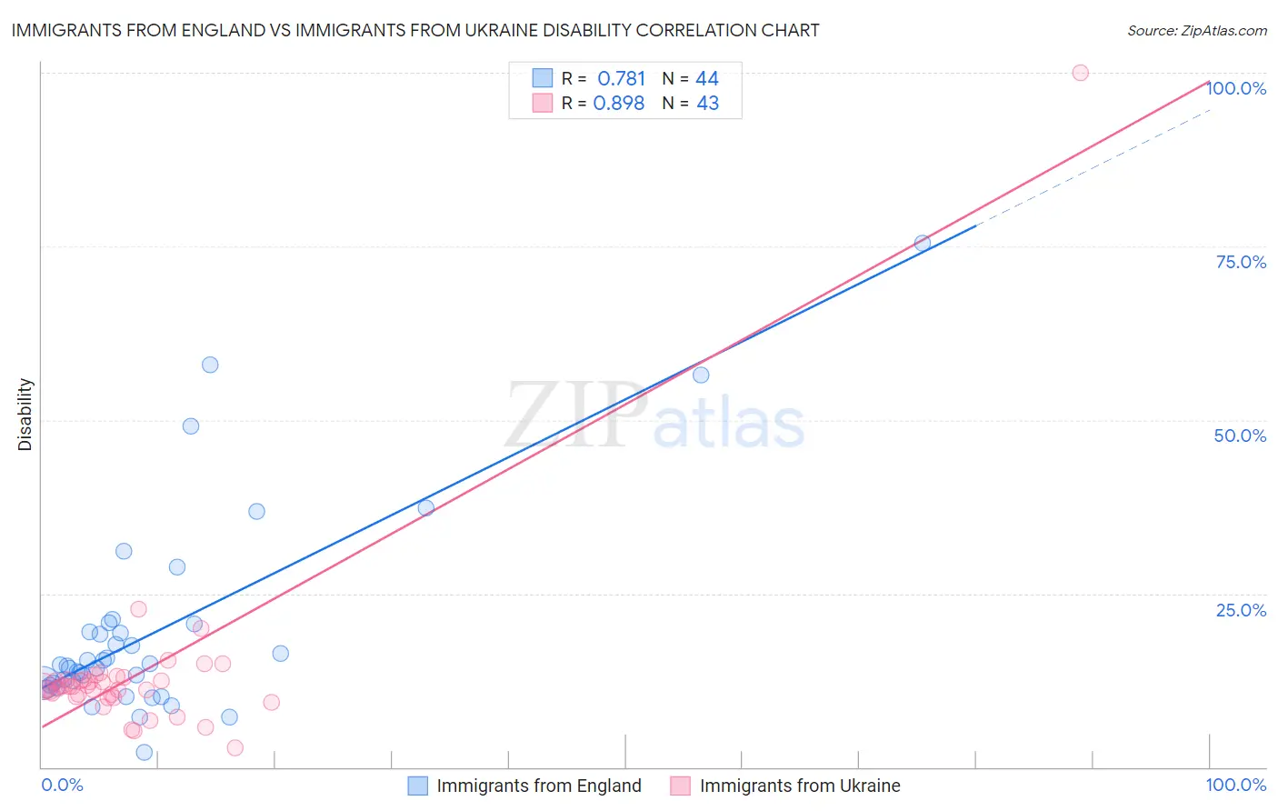Immigrants from England vs Immigrants from Ukraine Disability