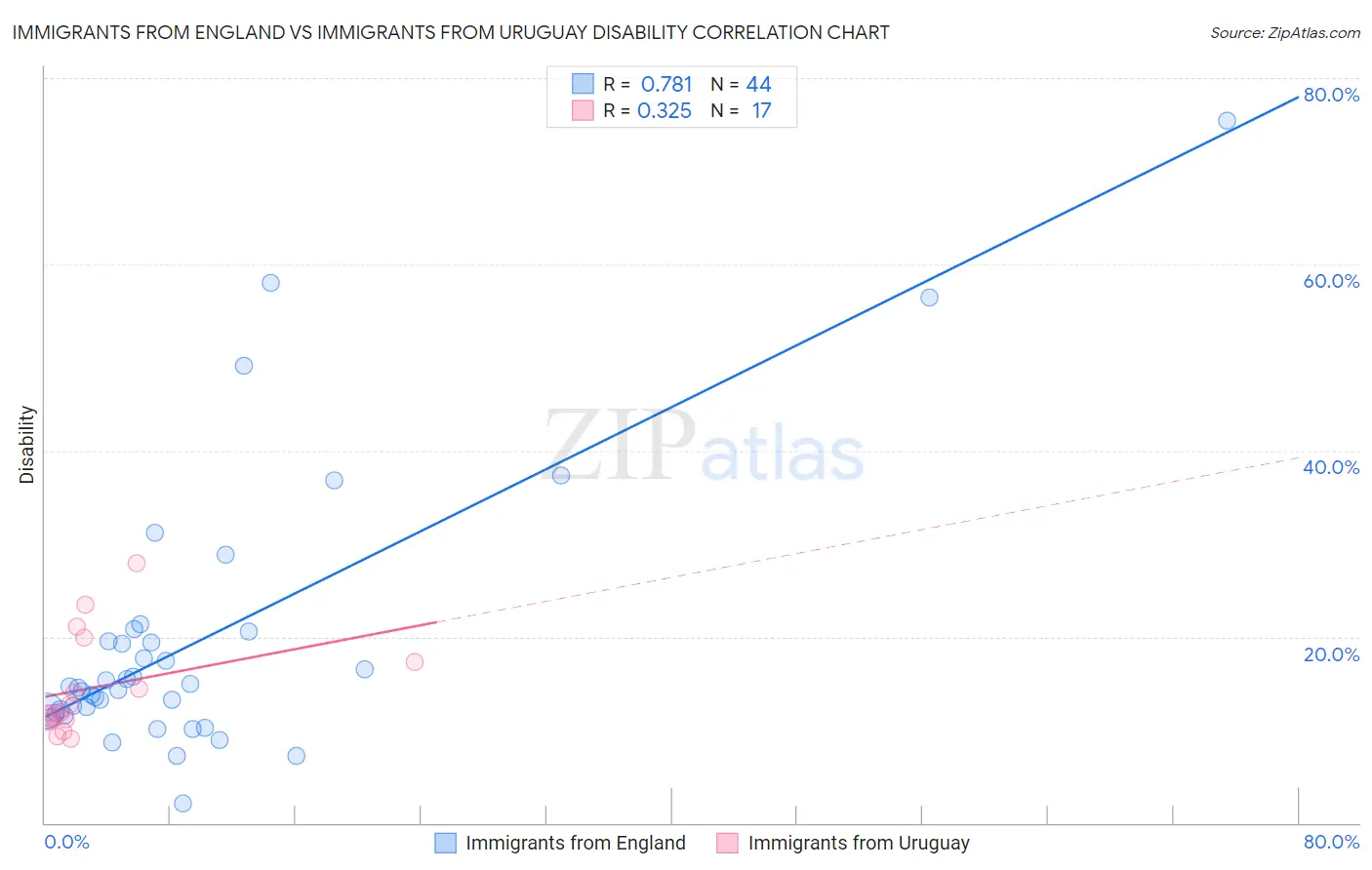 Immigrants from England vs Immigrants from Uruguay Disability