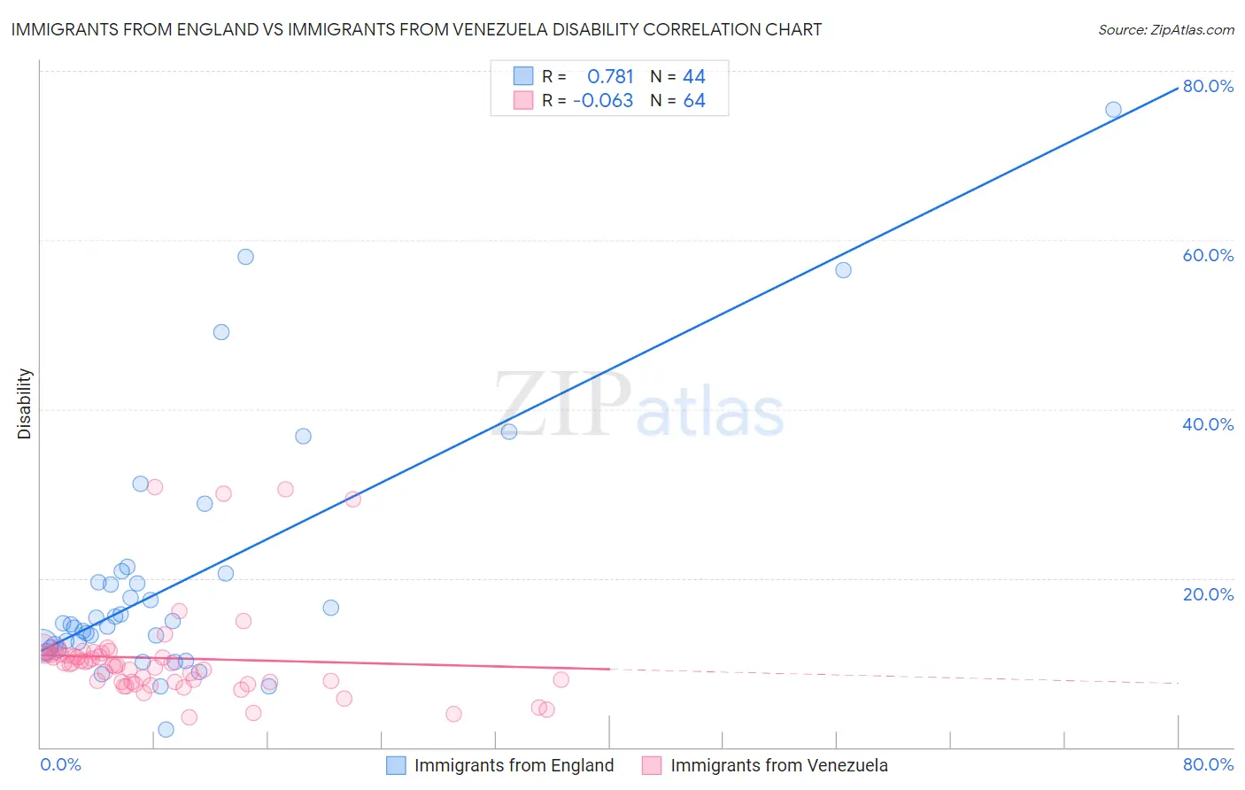 Immigrants from England vs Immigrants from Venezuela Disability
