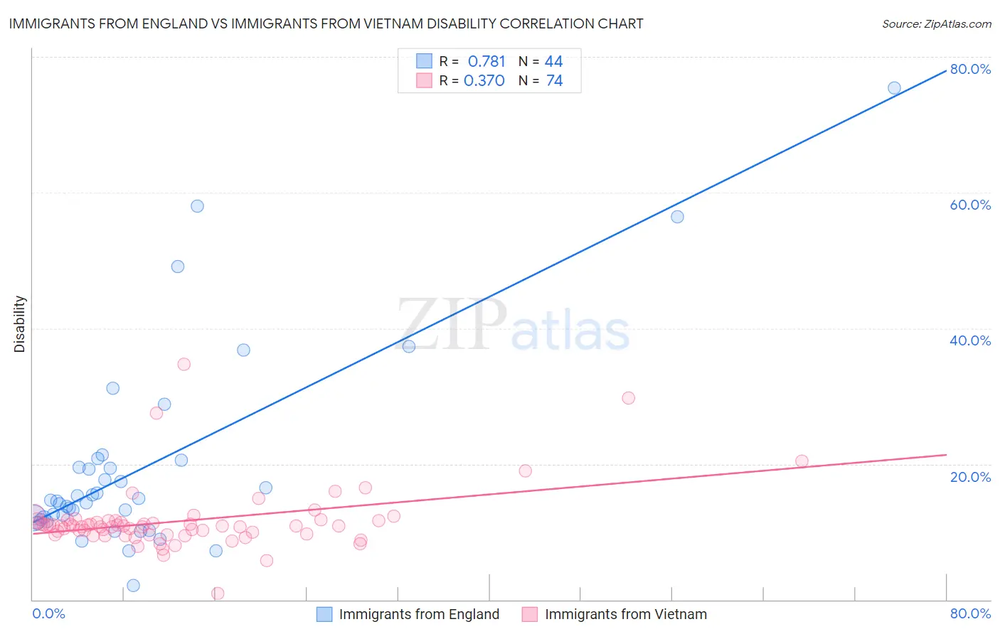 Immigrants from England vs Immigrants from Vietnam Disability