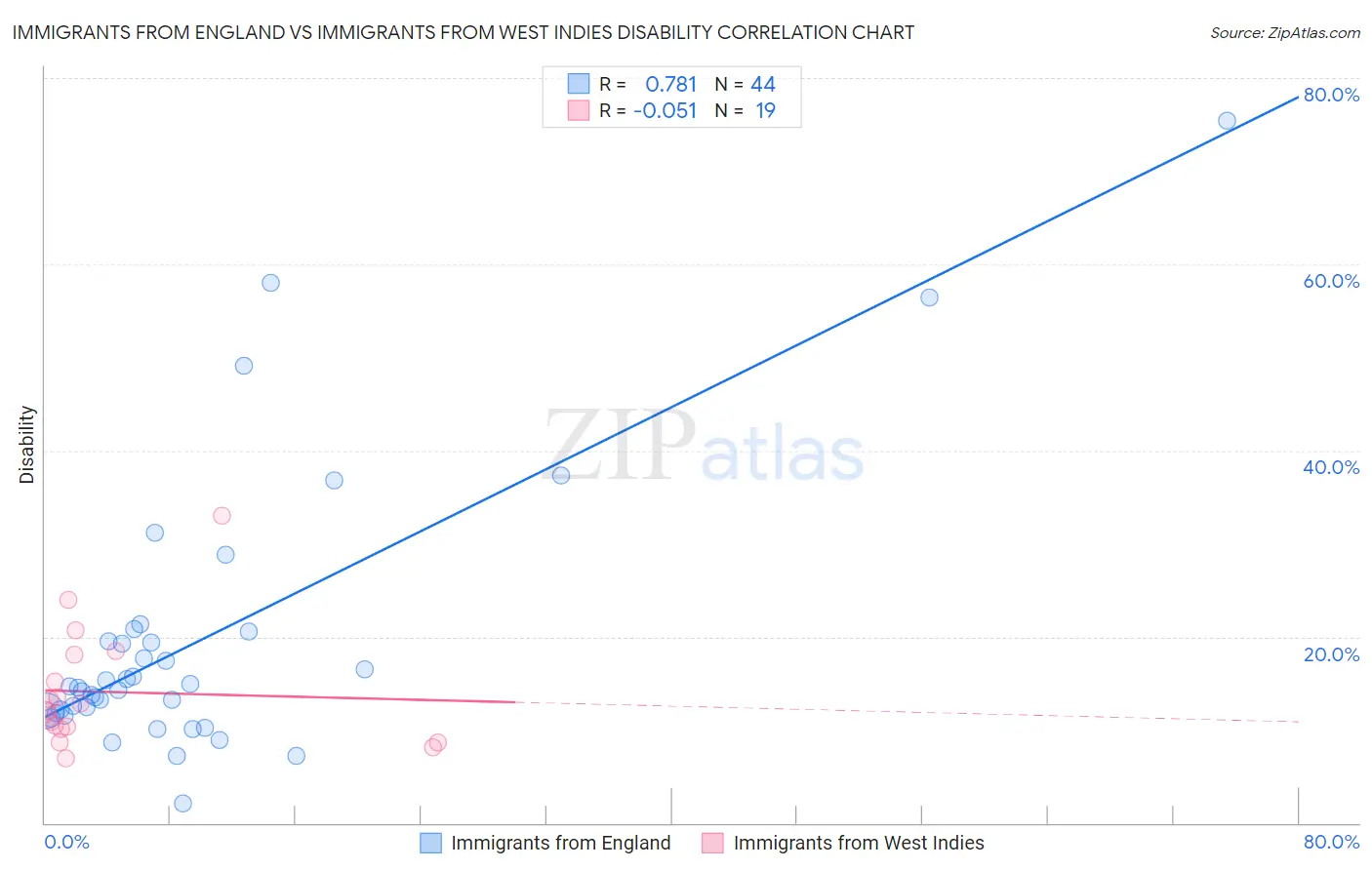 Immigrants from England vs Immigrants from West Indies Disability