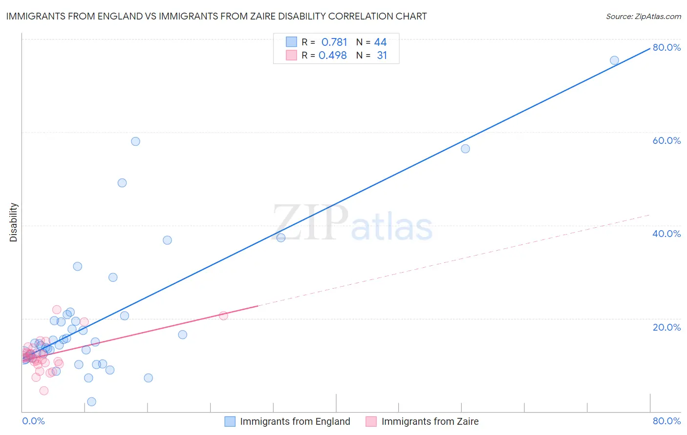 Immigrants from England vs Immigrants from Zaire Disability