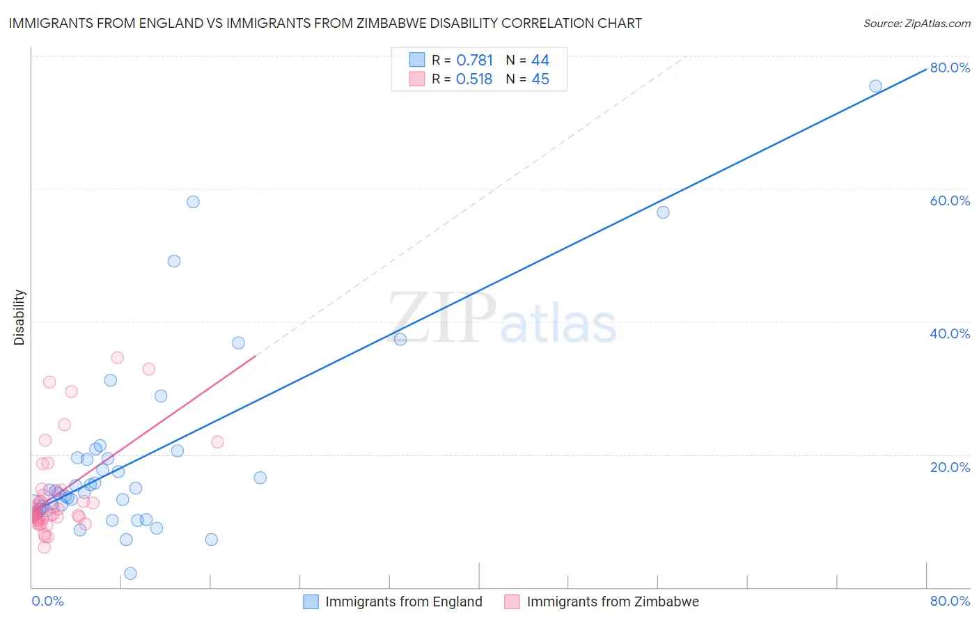 Immigrants from England vs Immigrants from Zimbabwe Disability