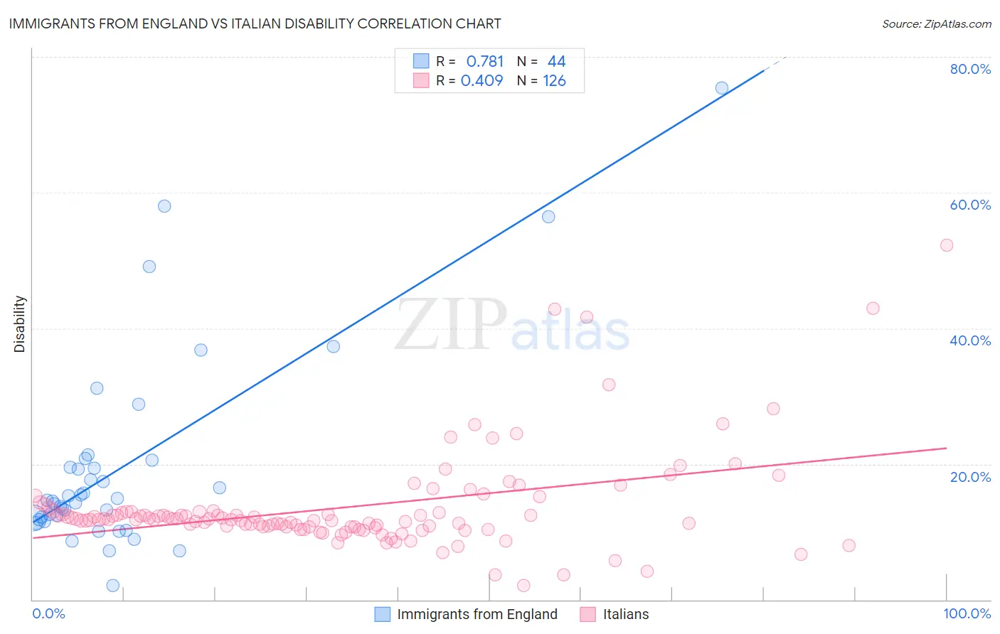 Immigrants from England vs Italian Disability