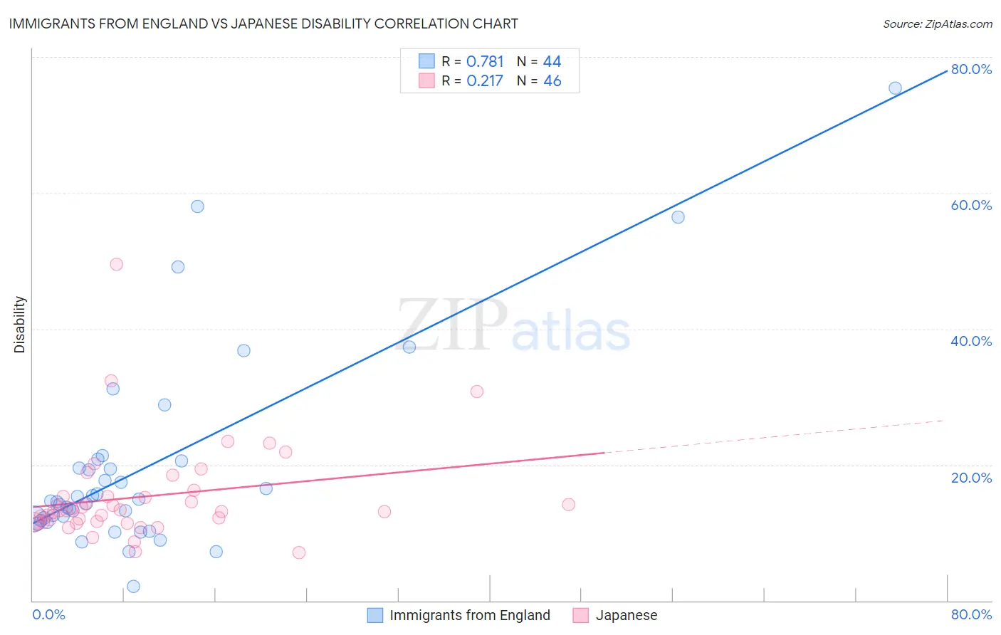Immigrants from England vs Japanese Disability