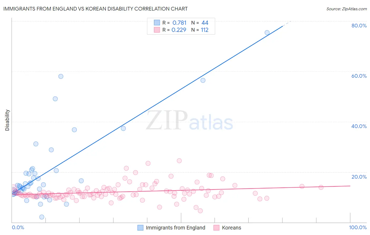 Immigrants from England vs Korean Disability