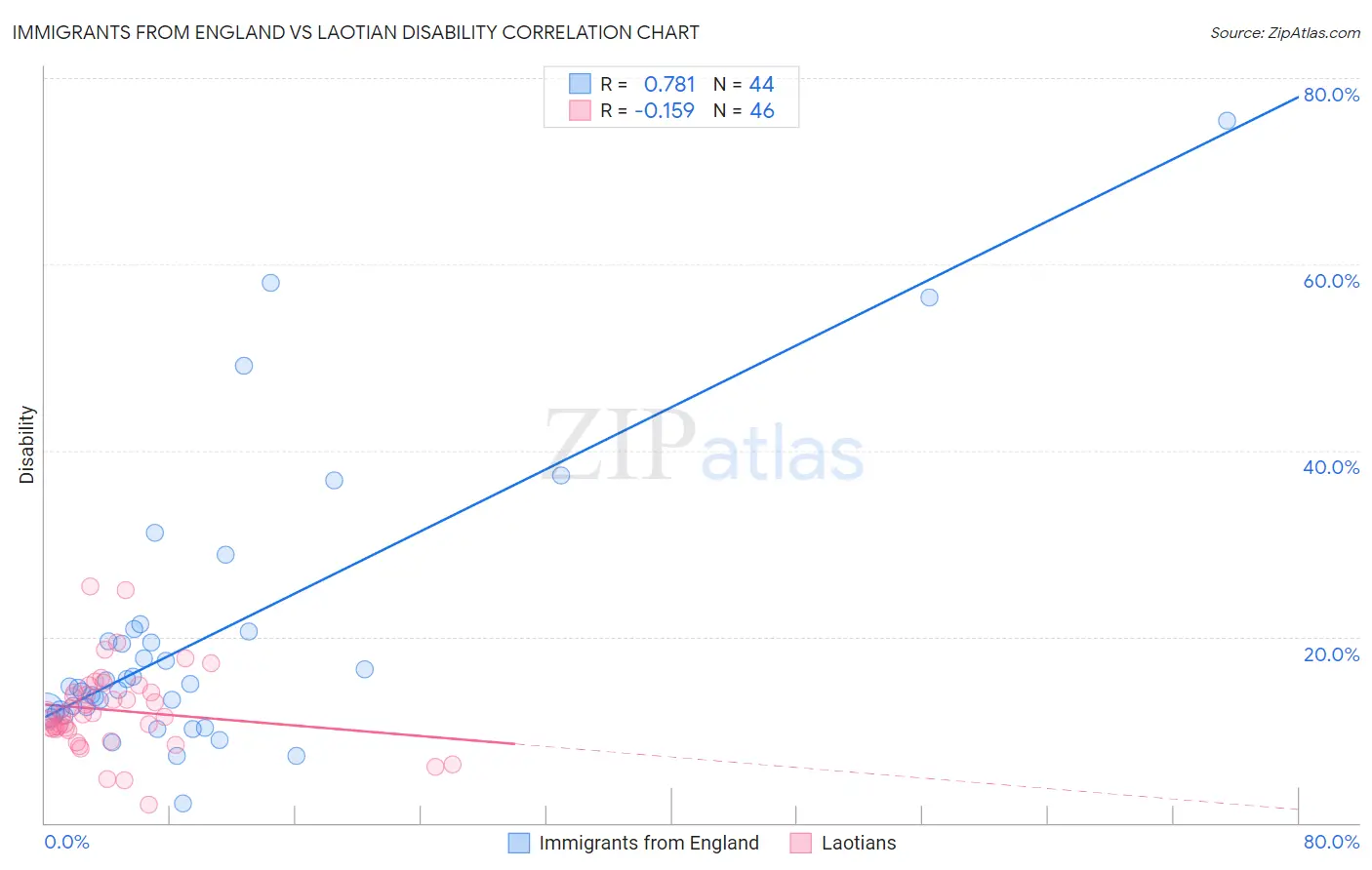 Immigrants from England vs Laotian Disability