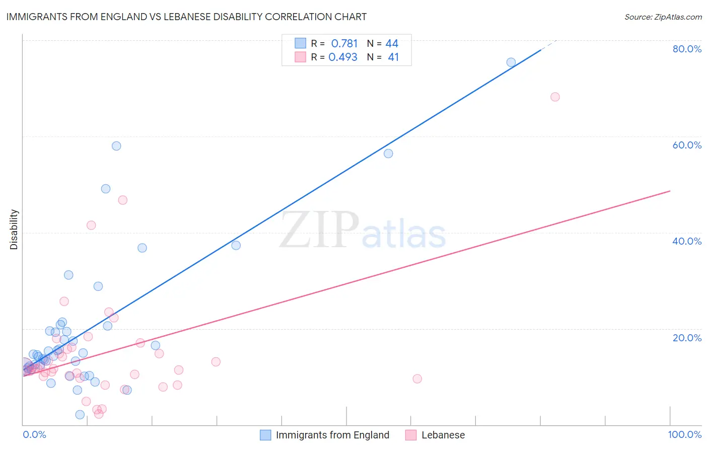 Immigrants from England vs Lebanese Disability