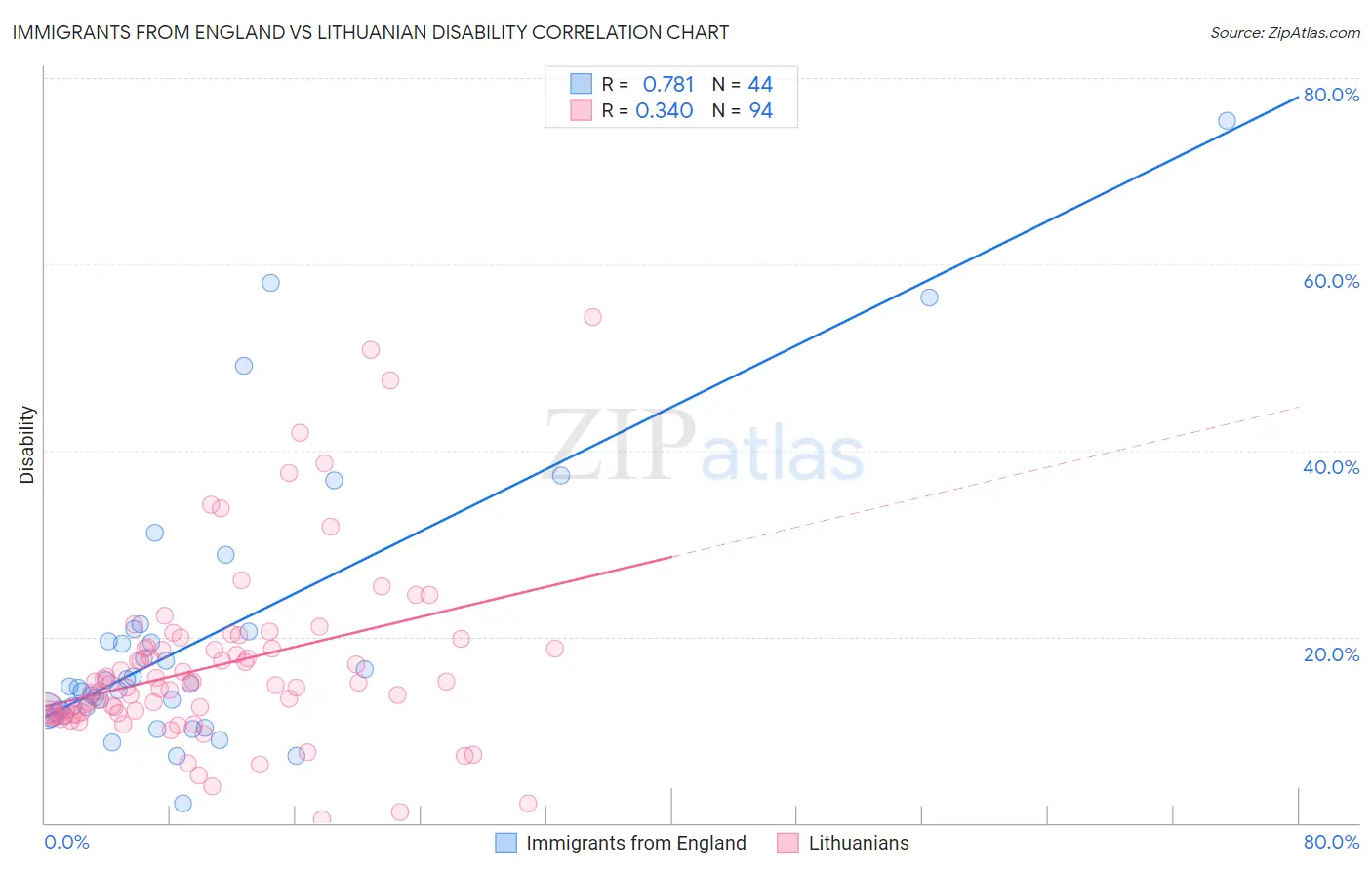 Immigrants from England vs Lithuanian Disability