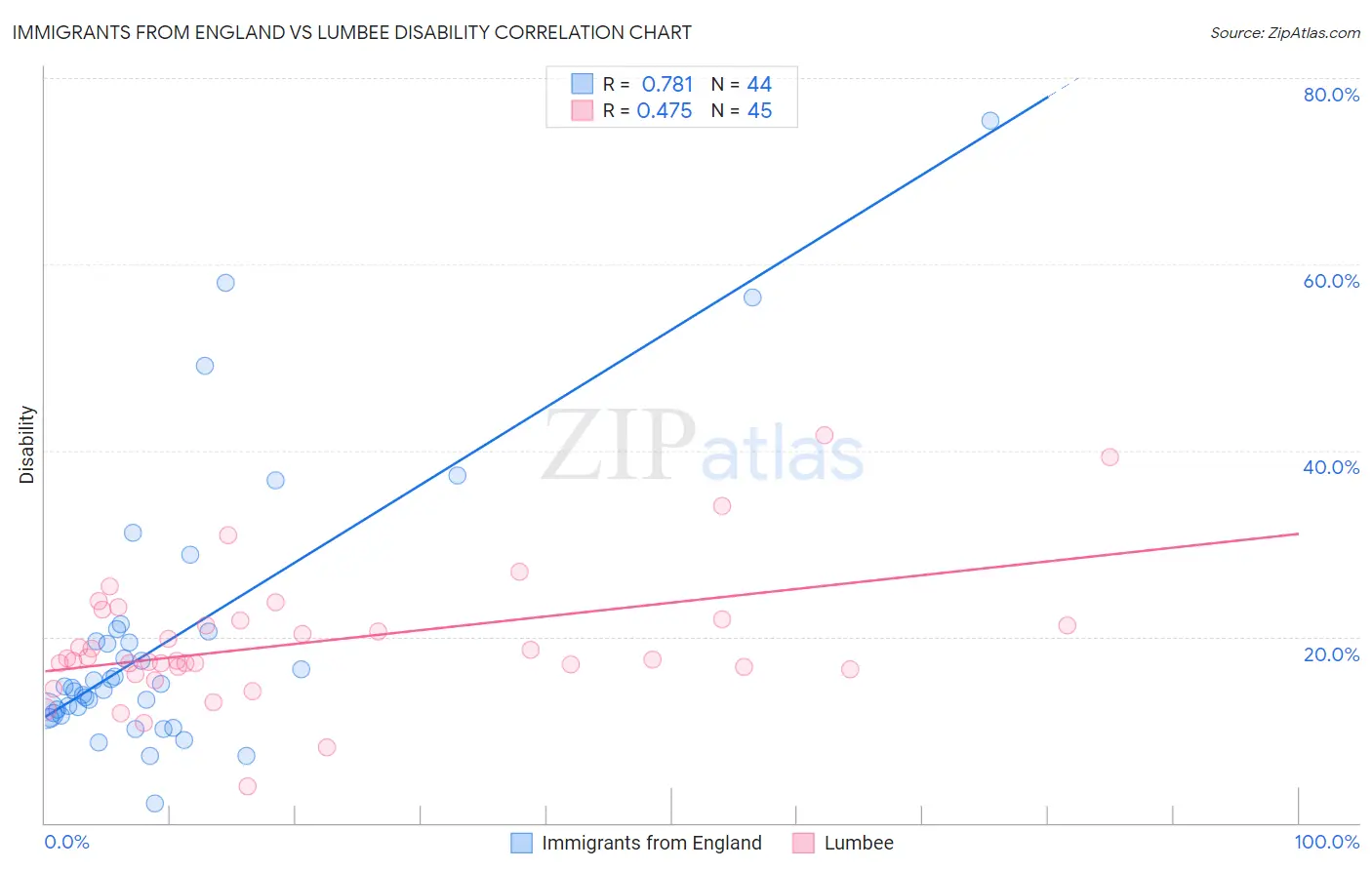 Immigrants from England vs Lumbee Disability