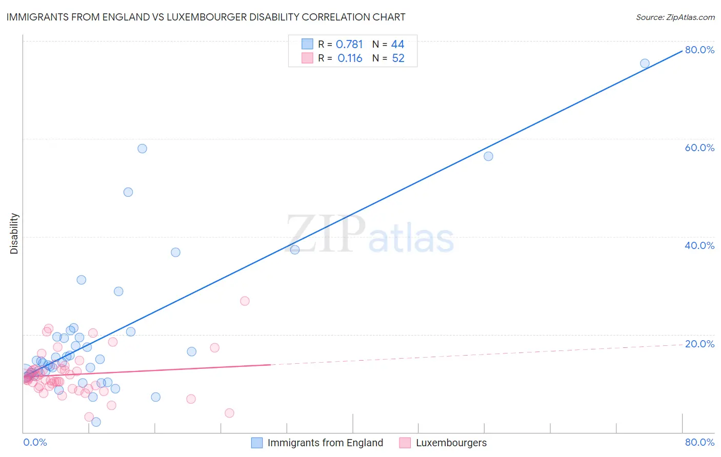 Immigrants from England vs Luxembourger Disability