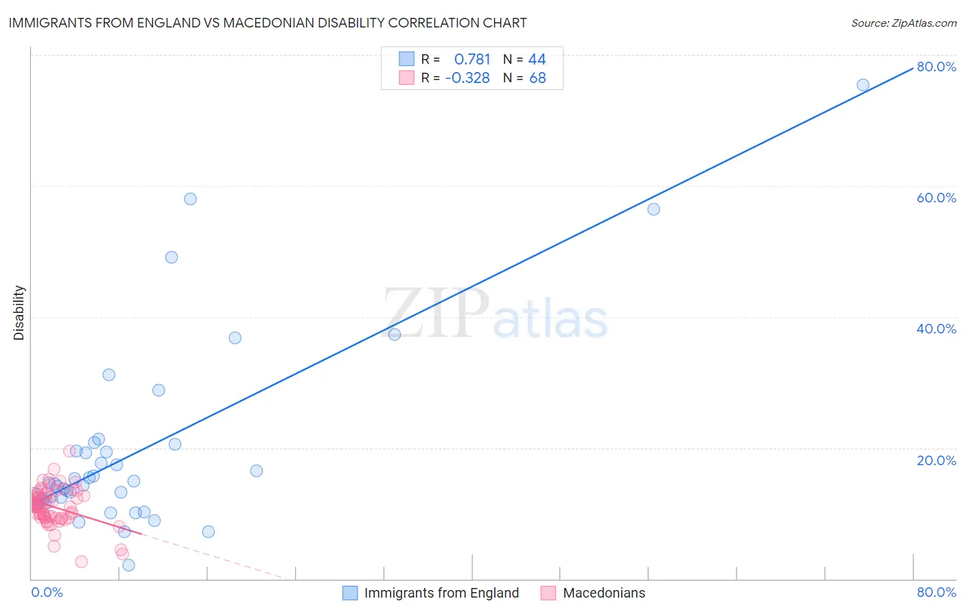 Immigrants from England vs Macedonian Disability