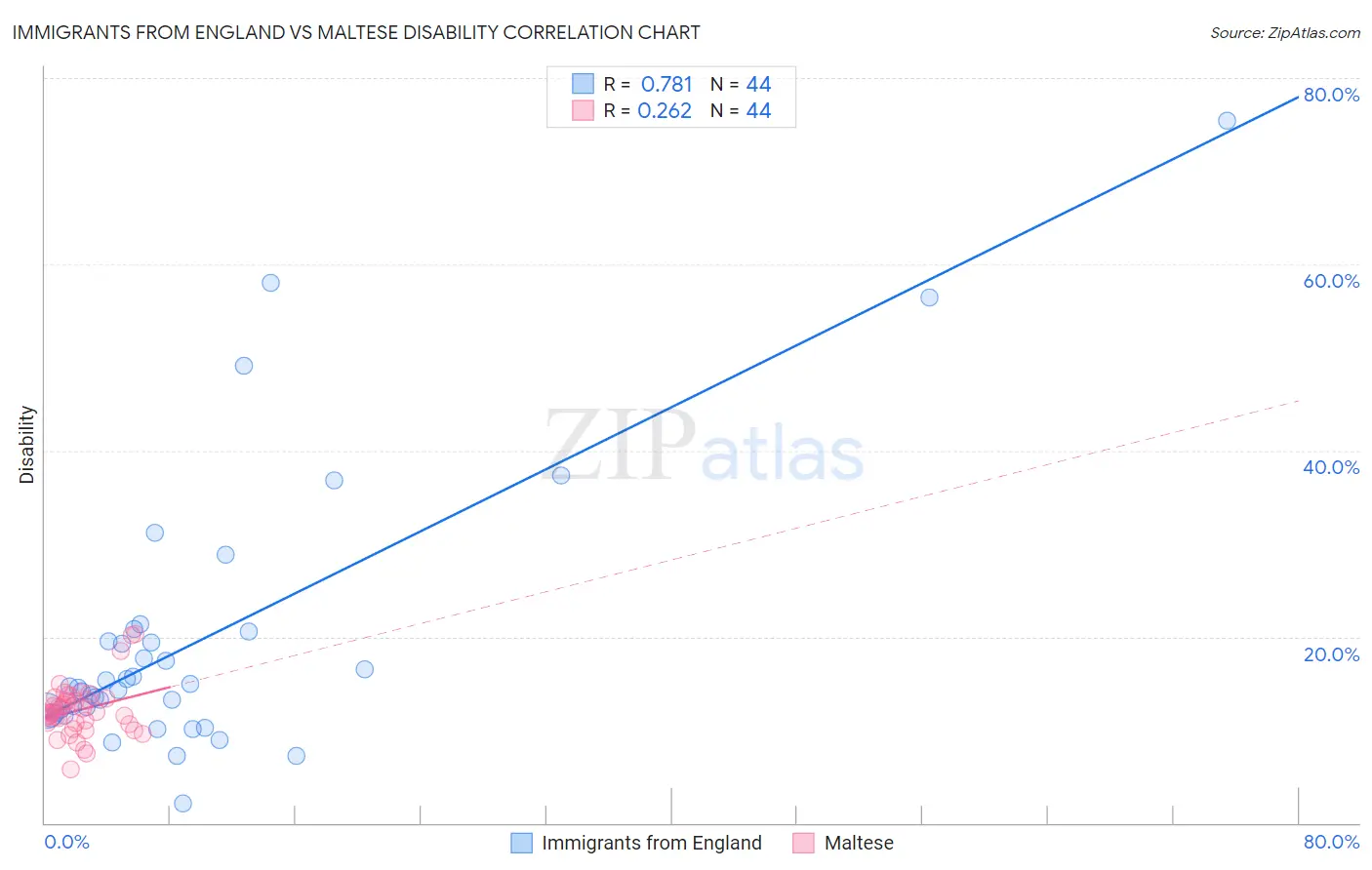 Immigrants from England vs Maltese Disability