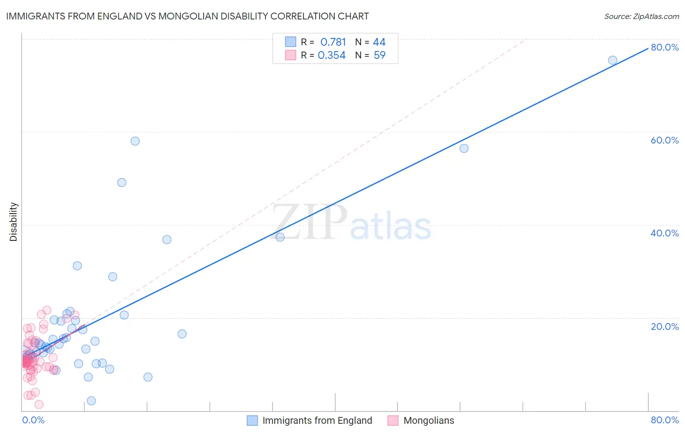 Immigrants from England vs Mongolian Disability
