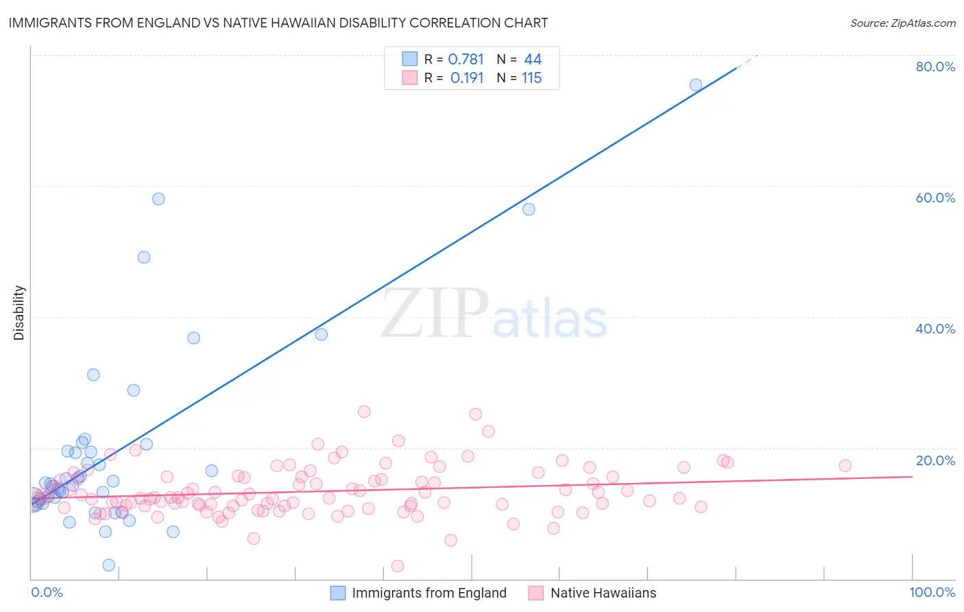 Immigrants from England vs Native Hawaiian Disability