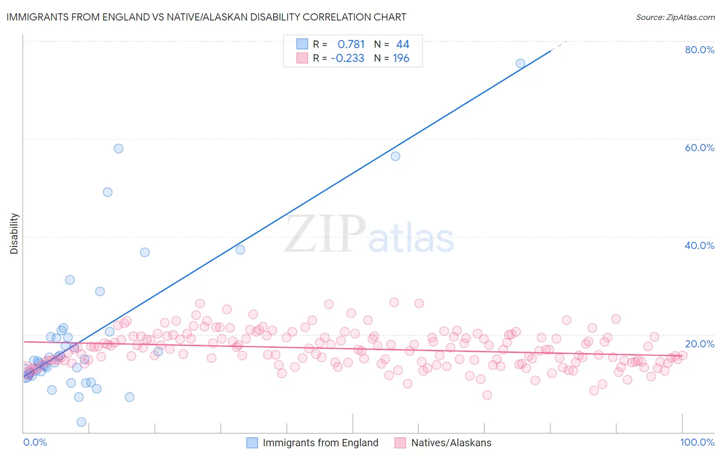 Immigrants from England vs Native/Alaskan Disability