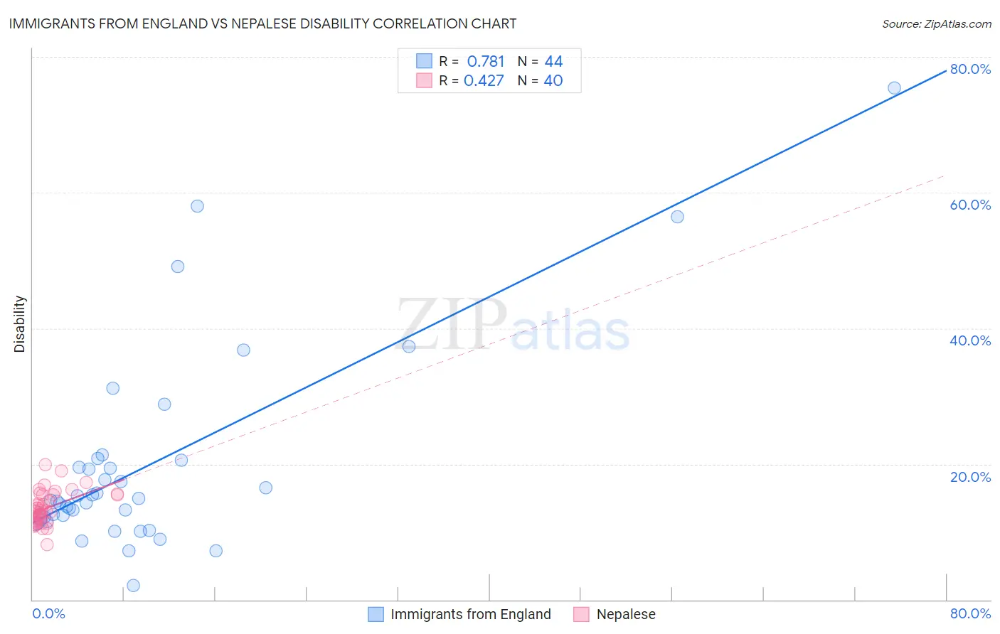 Immigrants from England vs Nepalese Disability