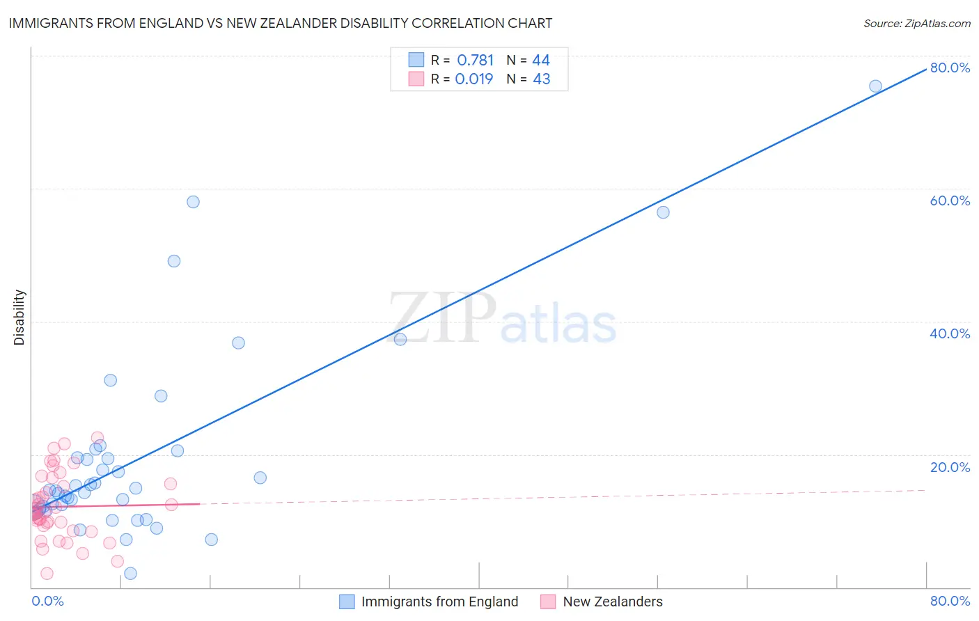 Immigrants from England vs New Zealander Disability