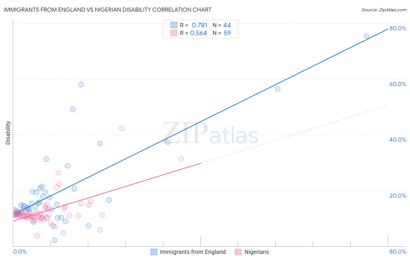 Immigrants from England vs Nigerian Disability