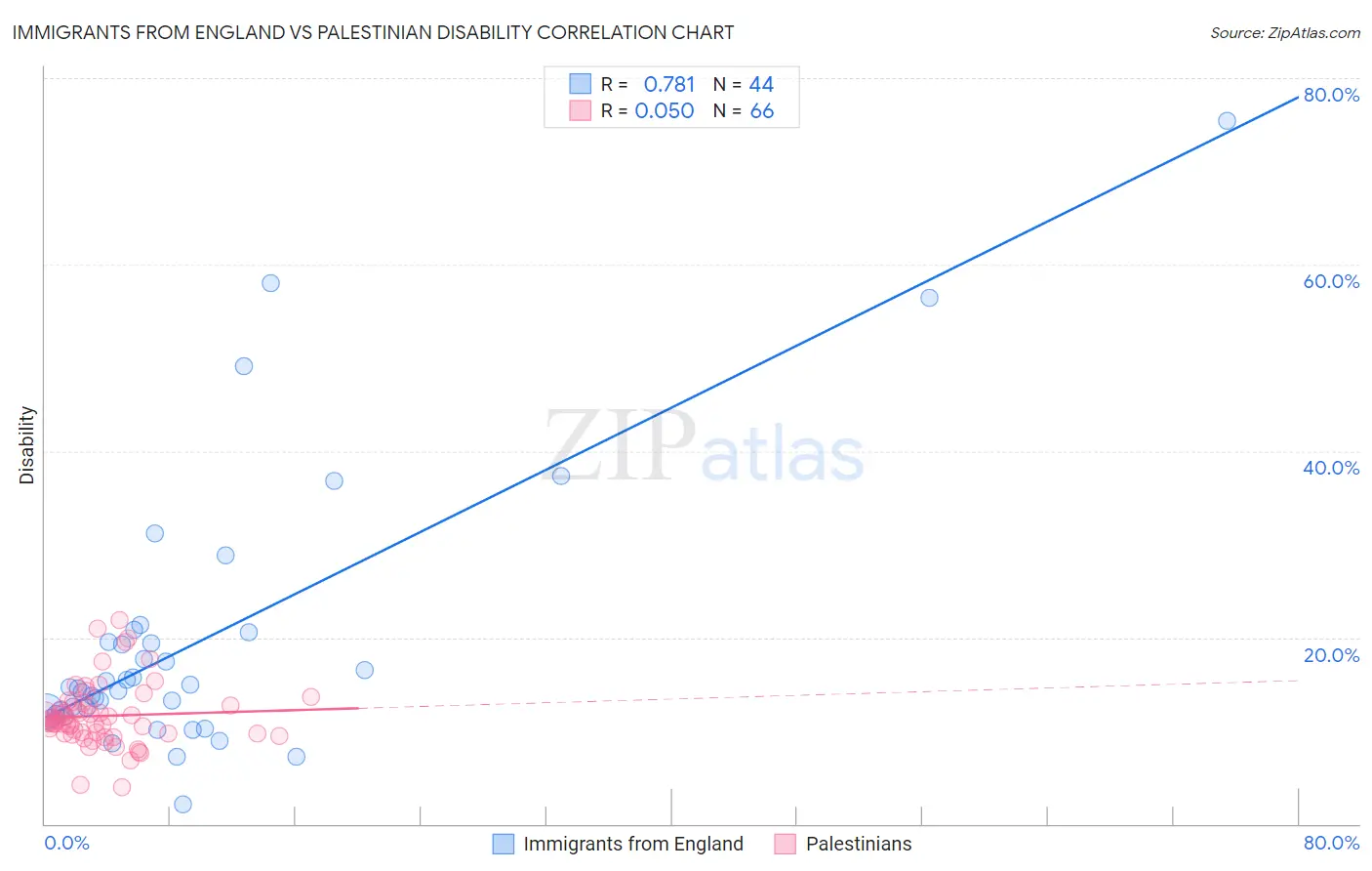 Immigrants from England vs Palestinian Disability