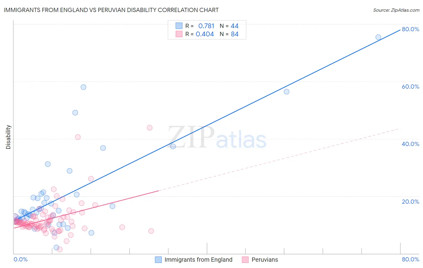 Immigrants from England vs Peruvian Disability