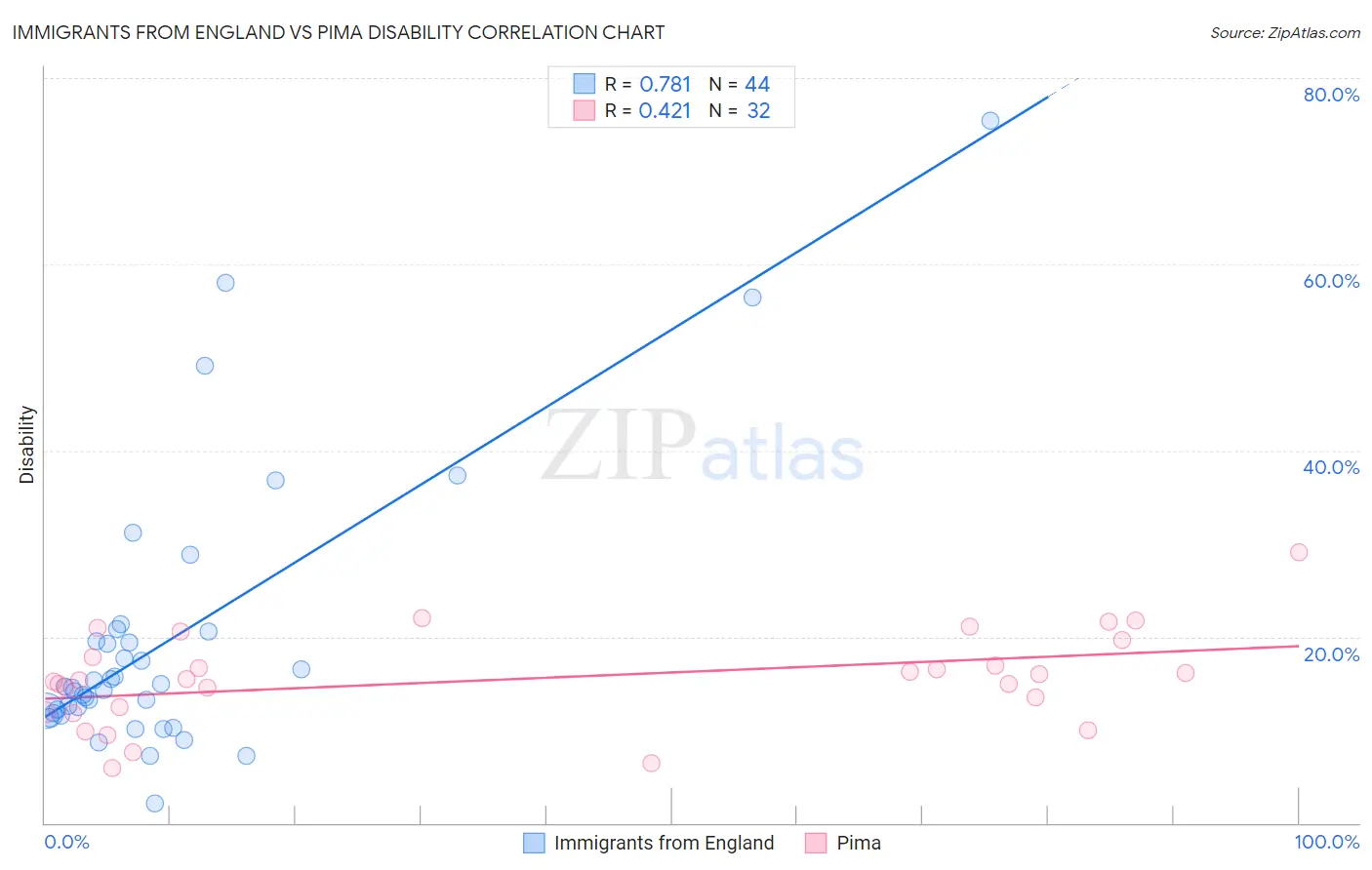 Immigrants from England vs Pima Disability