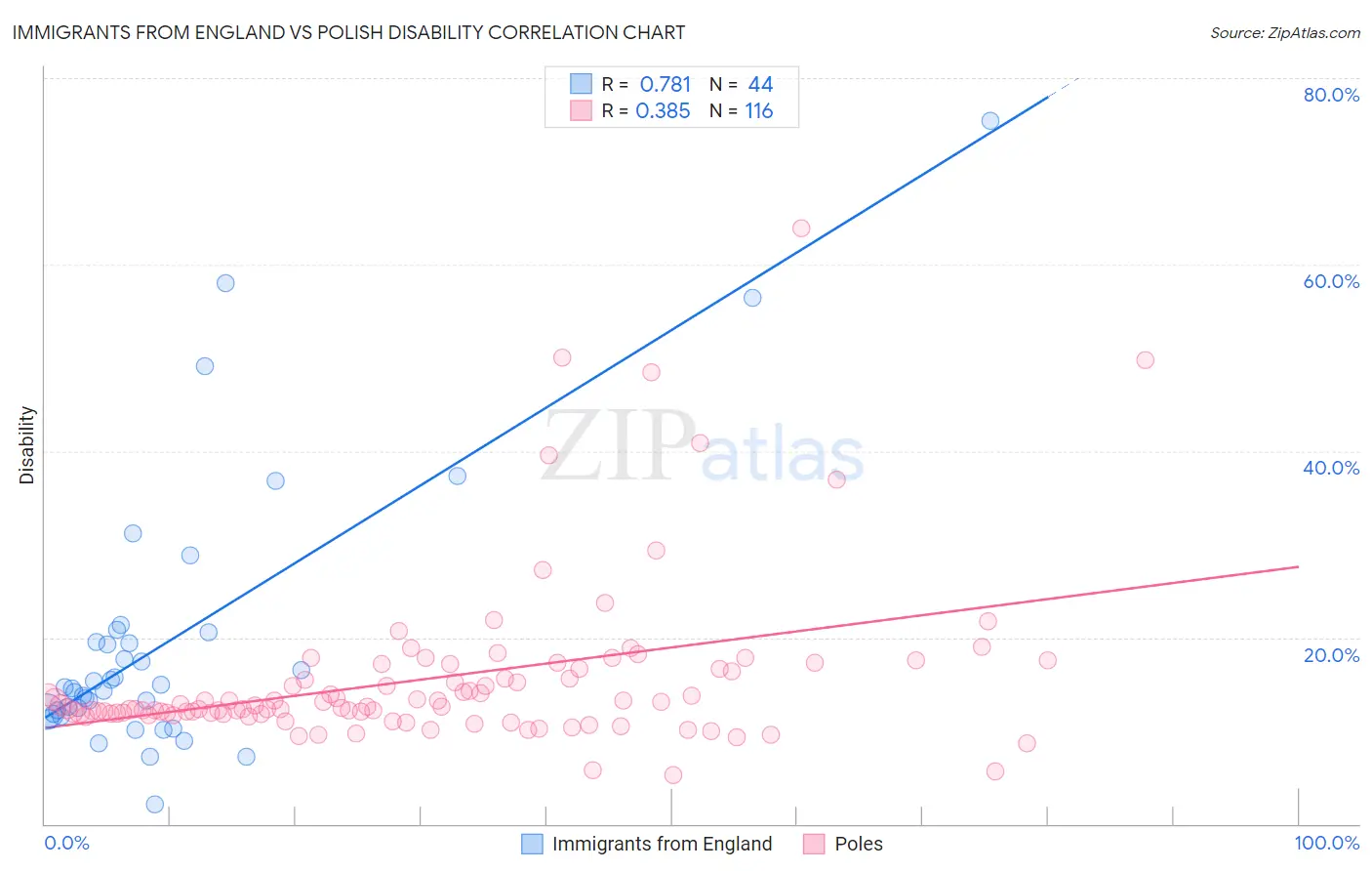 Immigrants from England vs Polish Disability