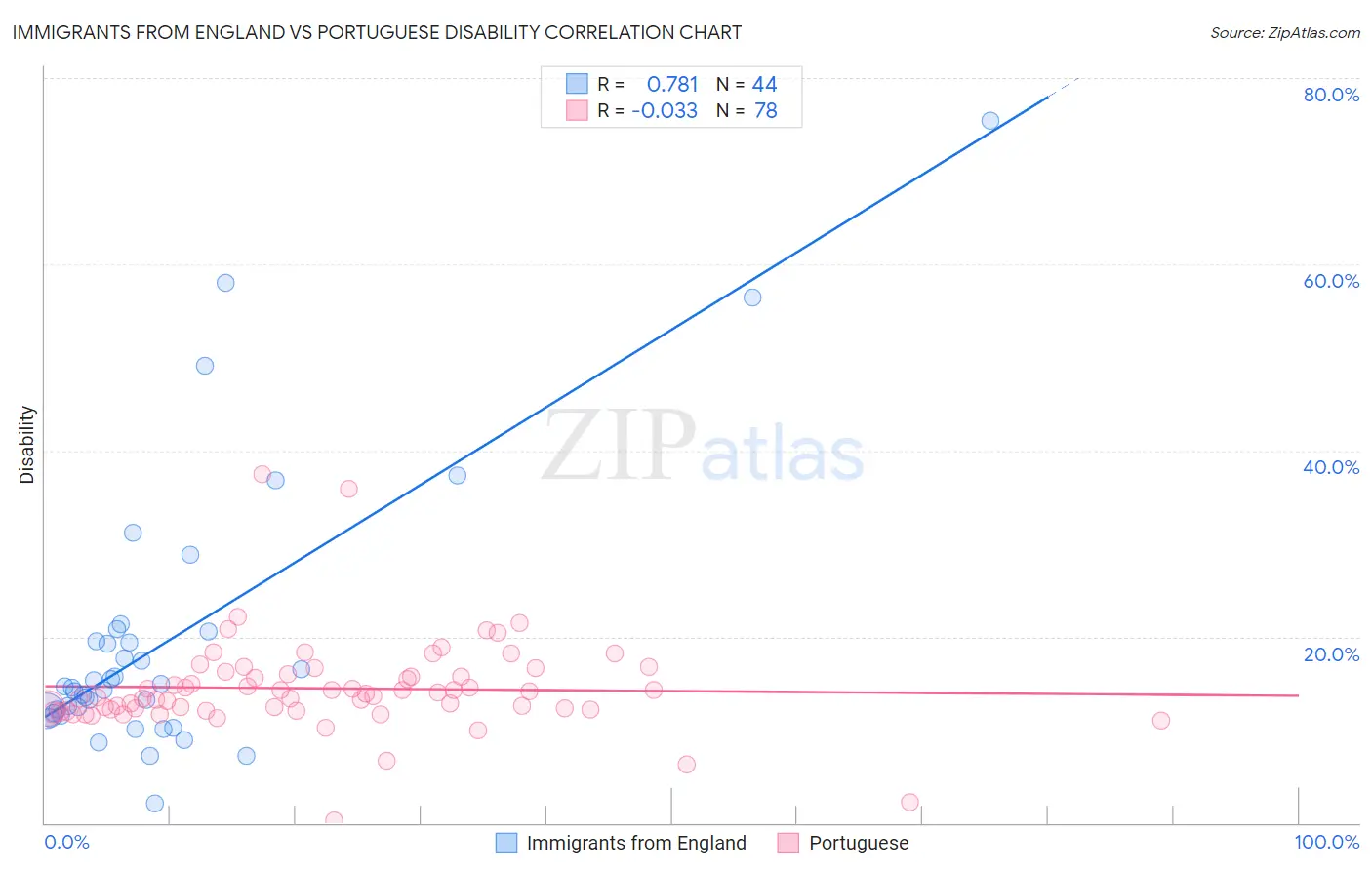 Immigrants from England vs Portuguese Disability