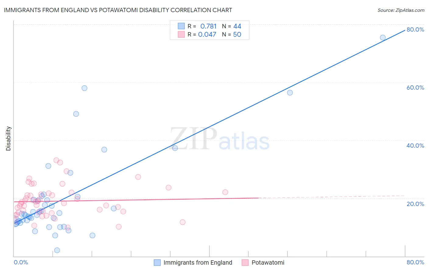 Immigrants from England vs Potawatomi Disability