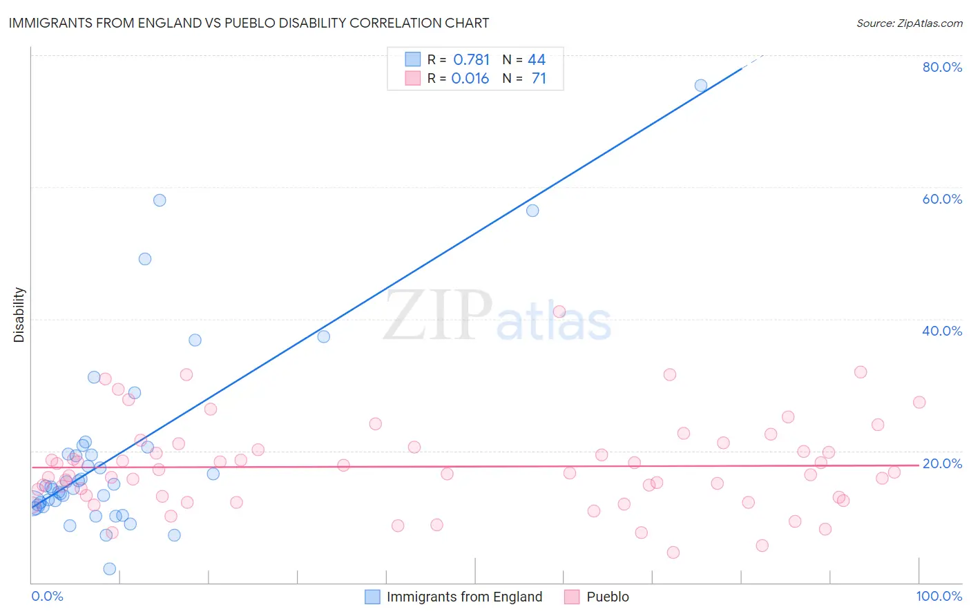 Immigrants from England vs Pueblo Disability