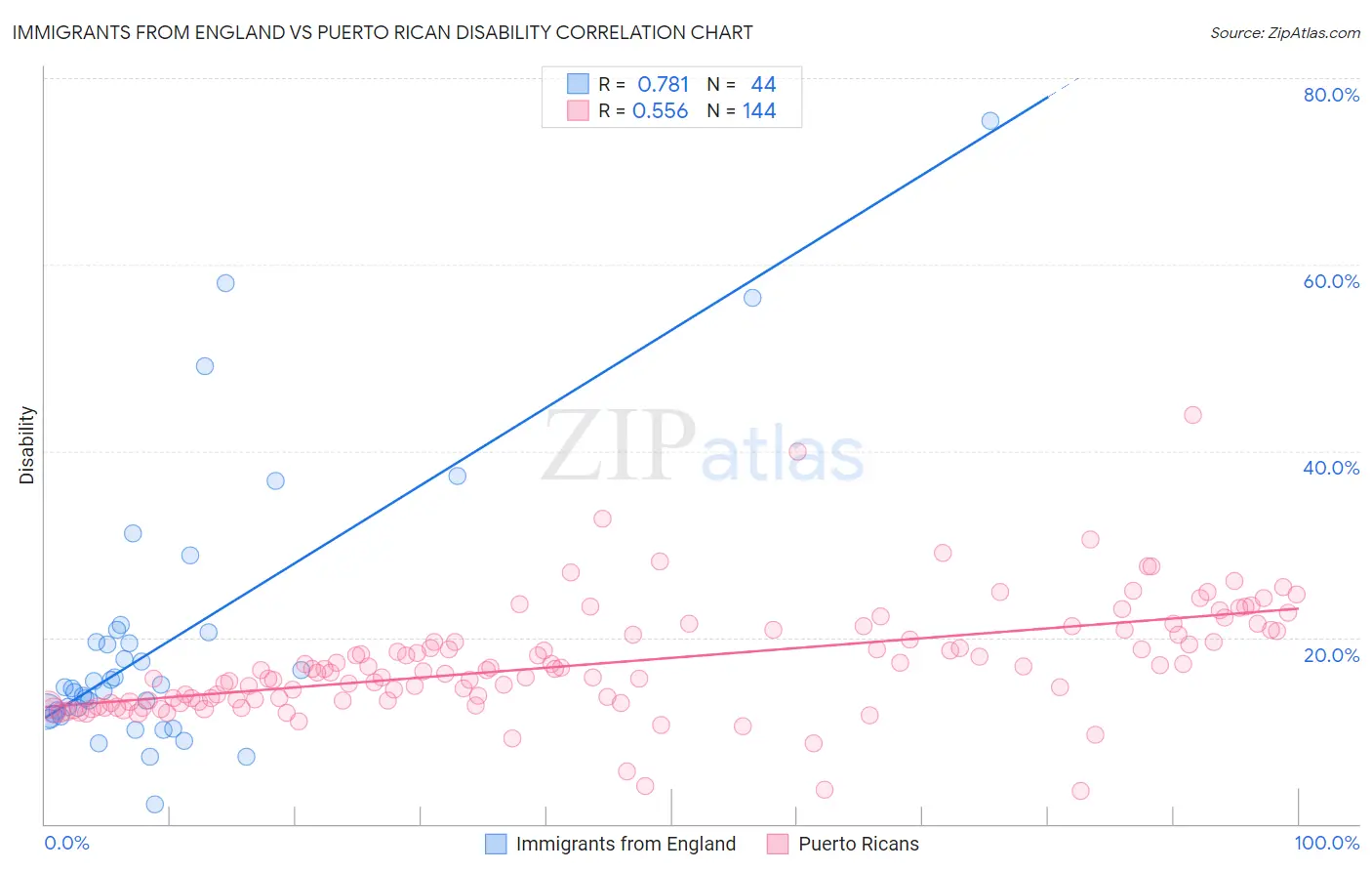 Immigrants from England vs Puerto Rican Disability