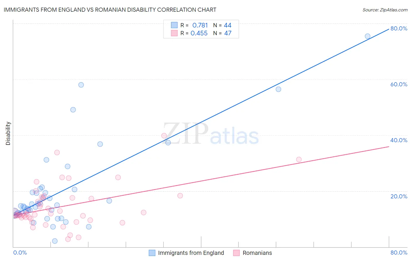 Immigrants from England vs Romanian Disability