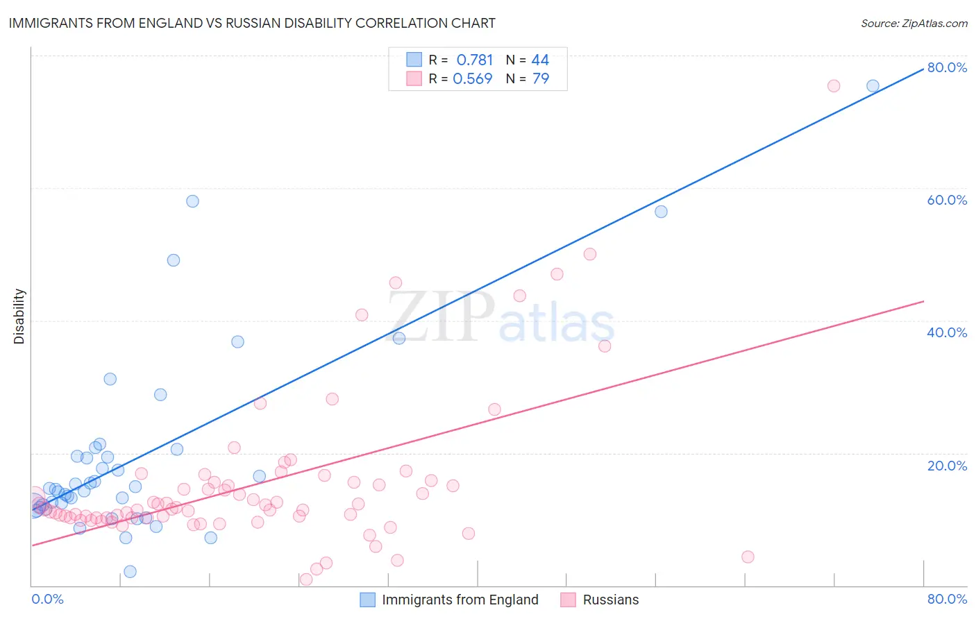 Immigrants from England vs Russian Disability