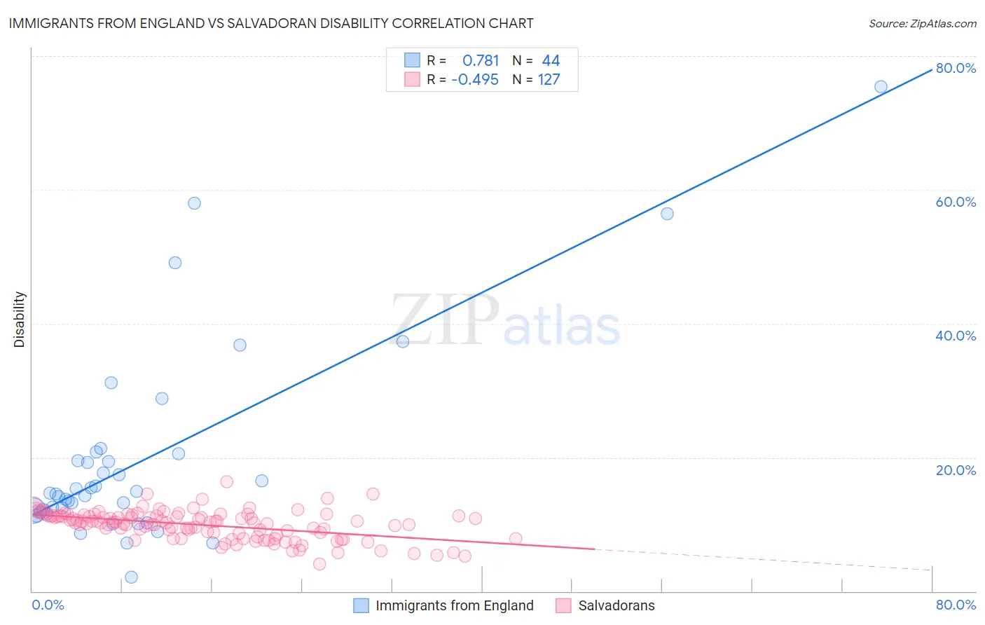 Immigrants from England vs Salvadoran Disability