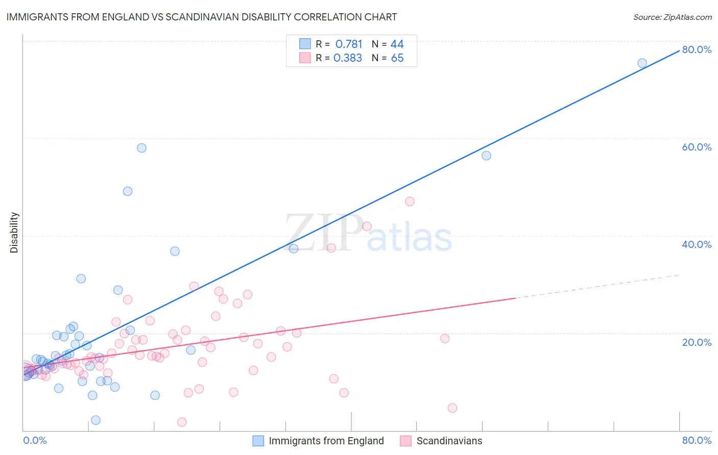 Immigrants from England vs Scandinavian Disability