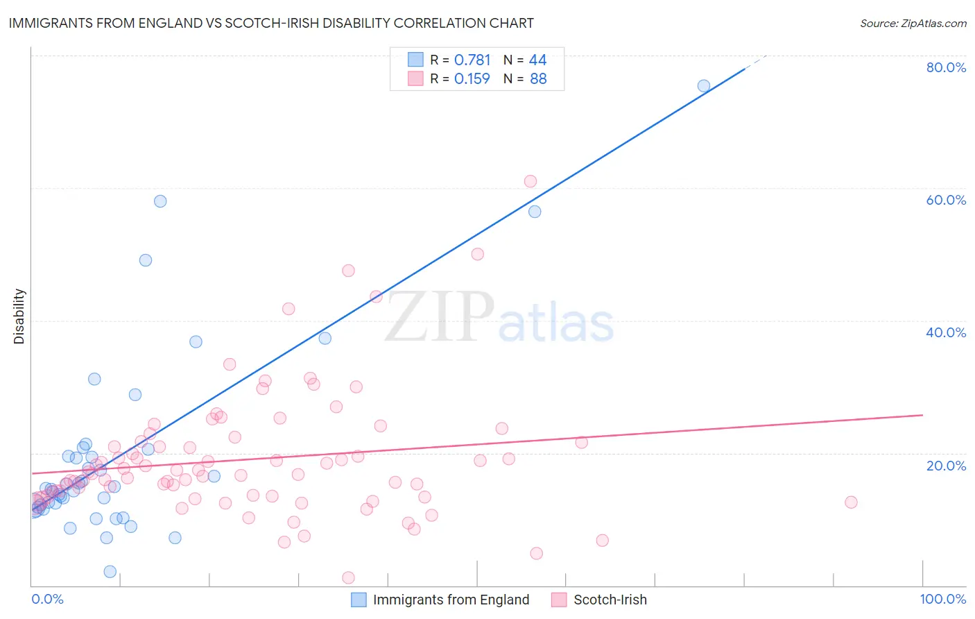Immigrants from England vs Scotch-Irish Disability
