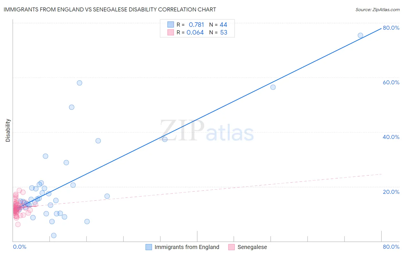 Immigrants from England vs Senegalese Disability
