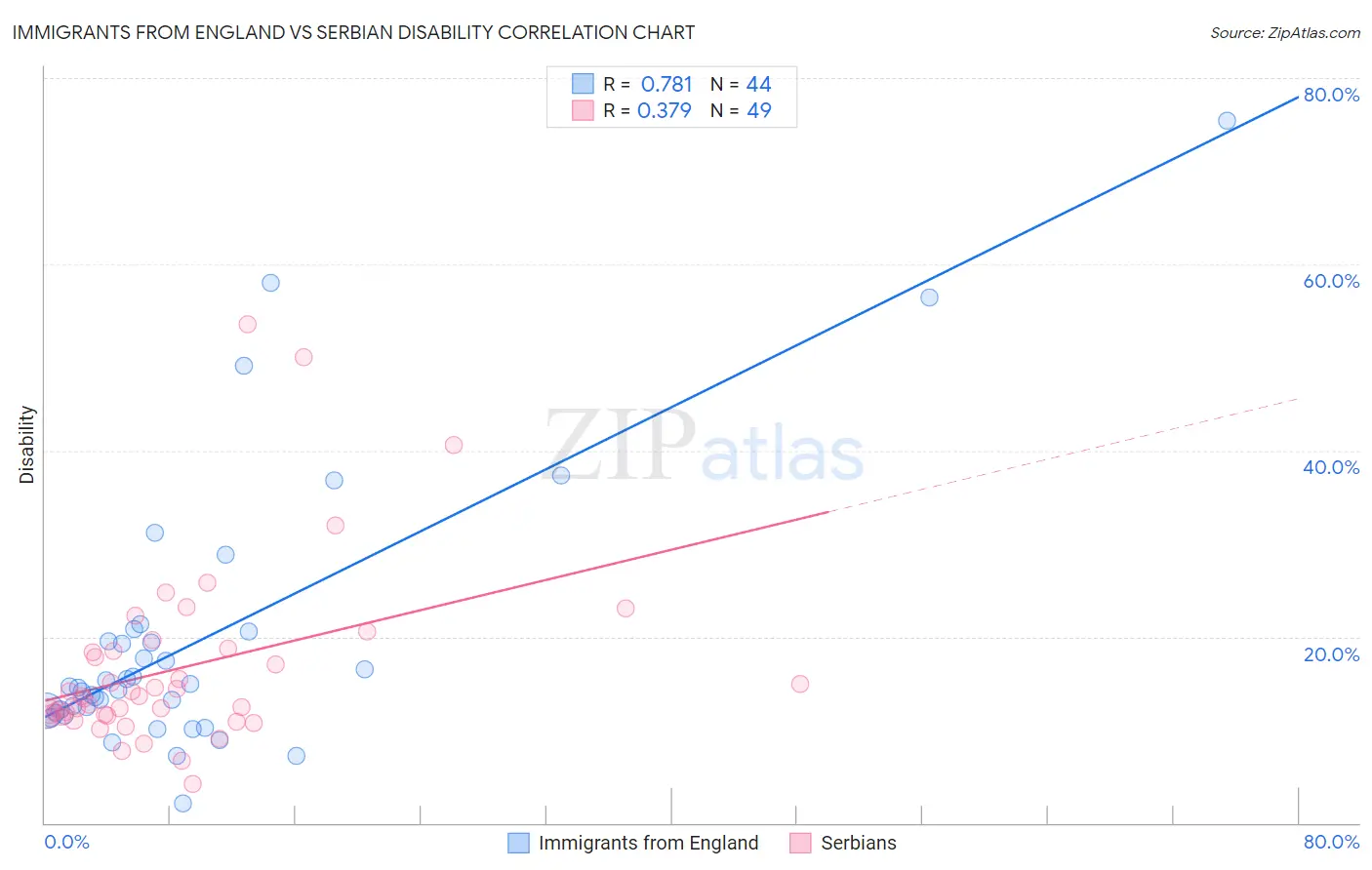 Immigrants from England vs Serbian Disability