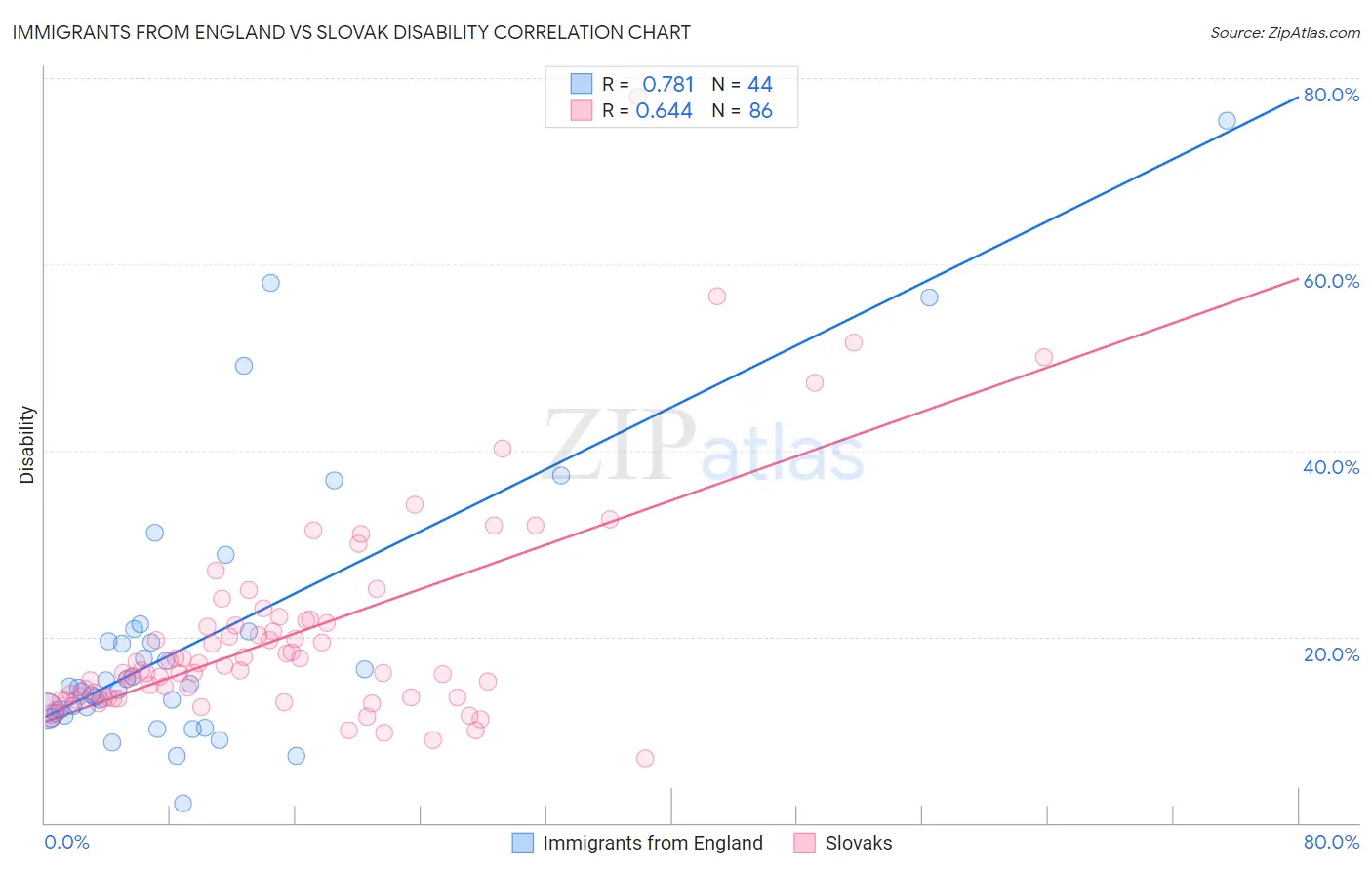 Immigrants from England vs Slovak Disability