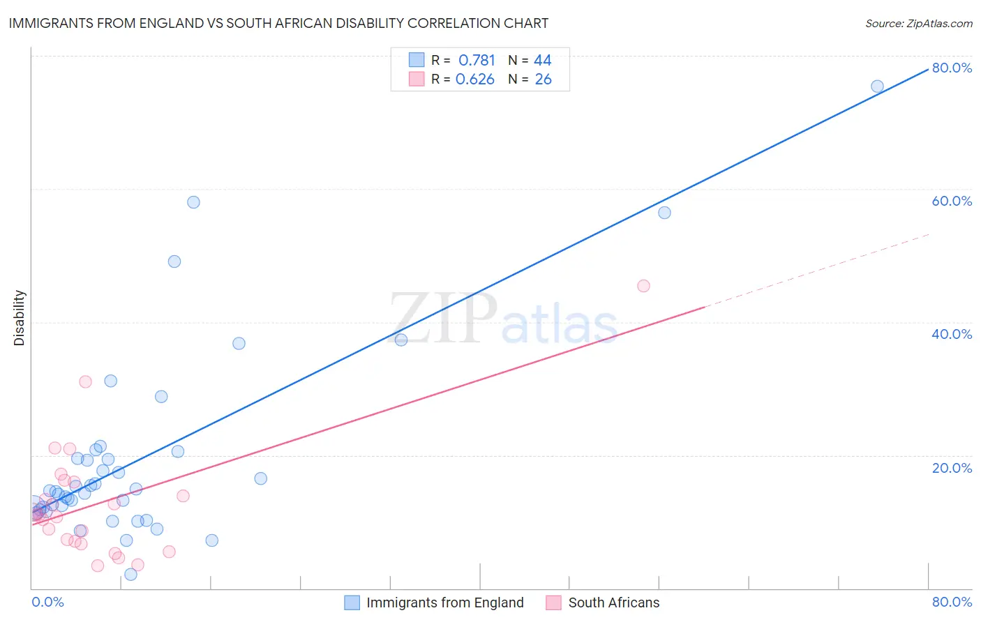 Immigrants from England vs South African Disability