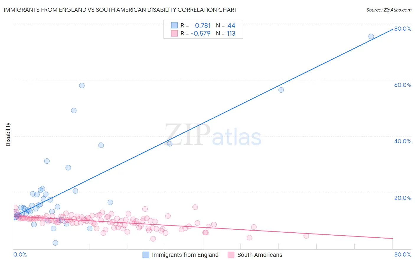 Immigrants from England vs South American Disability