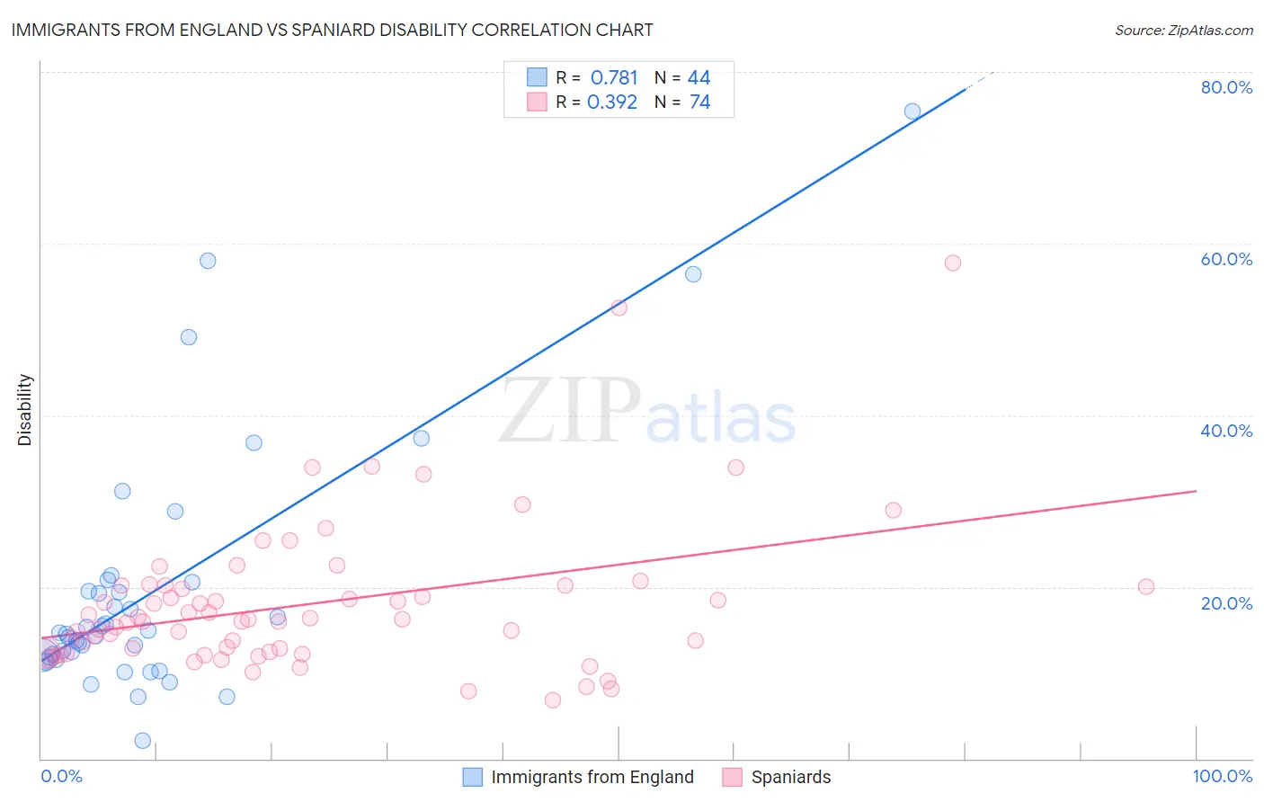 Immigrants from England vs Spaniard Disability