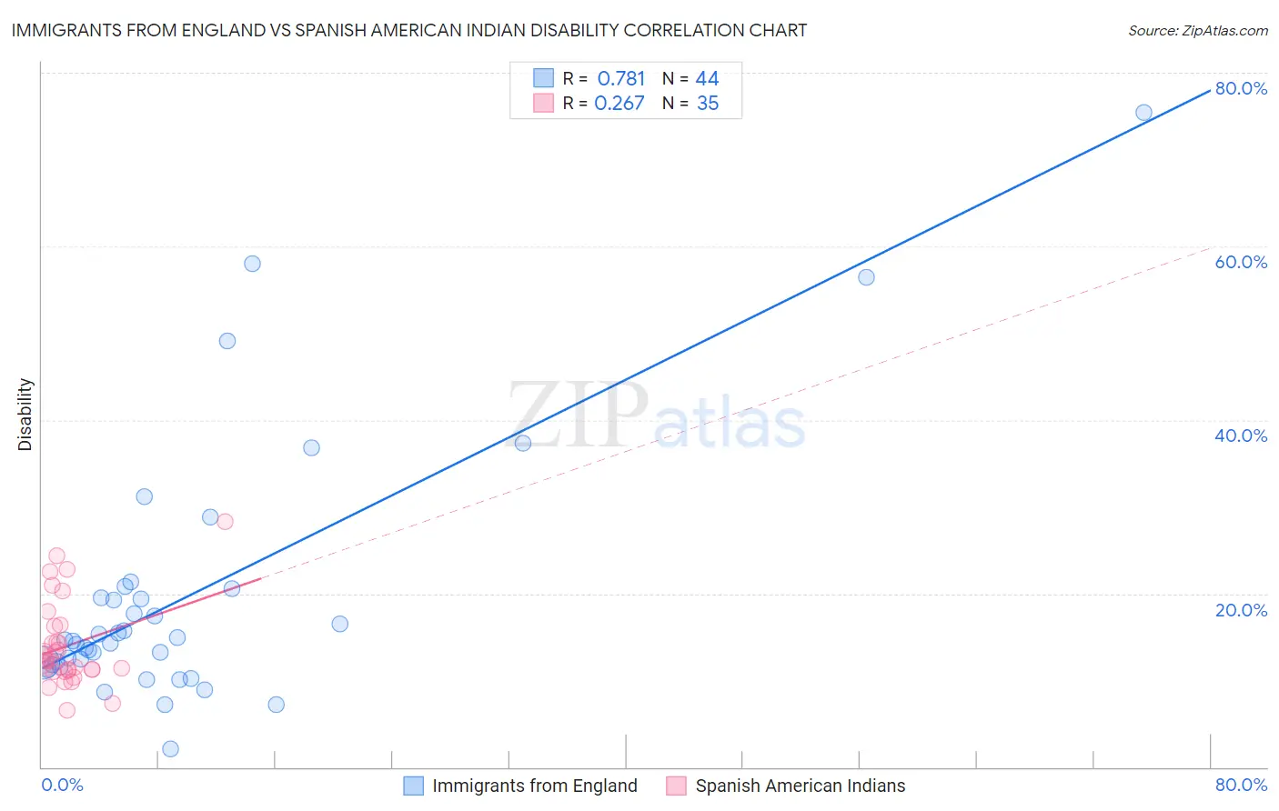 Immigrants from England vs Spanish American Indian Disability